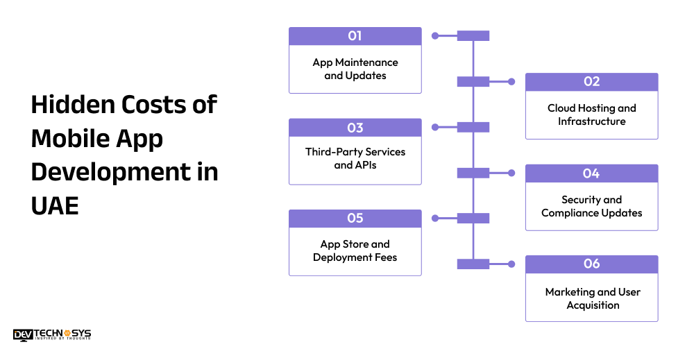 Hidden Costs of Mobile App Development in UAE