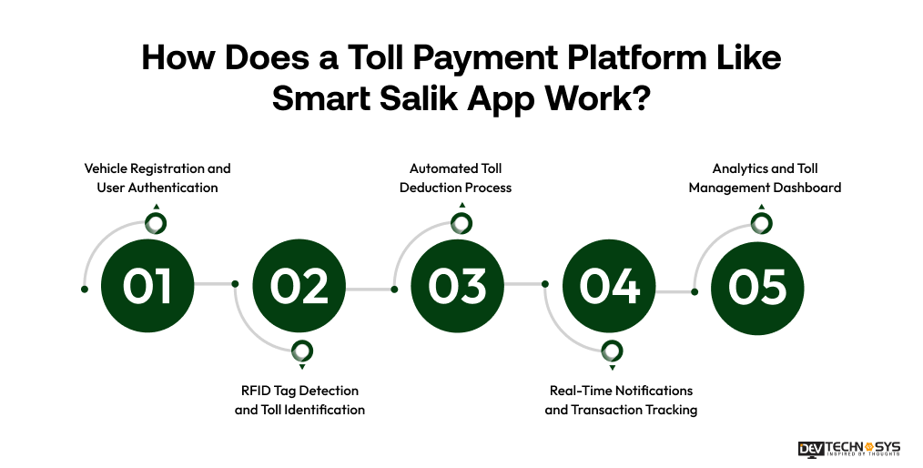 How Does a Toll Payment Platform Like Smart Salik App Work