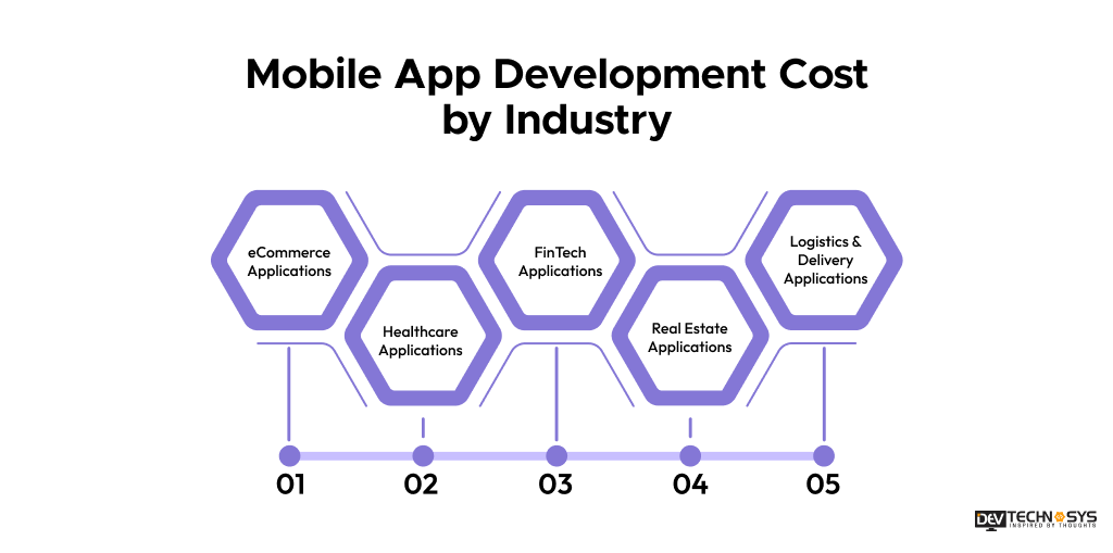 Mobile App Development Cost by Industry