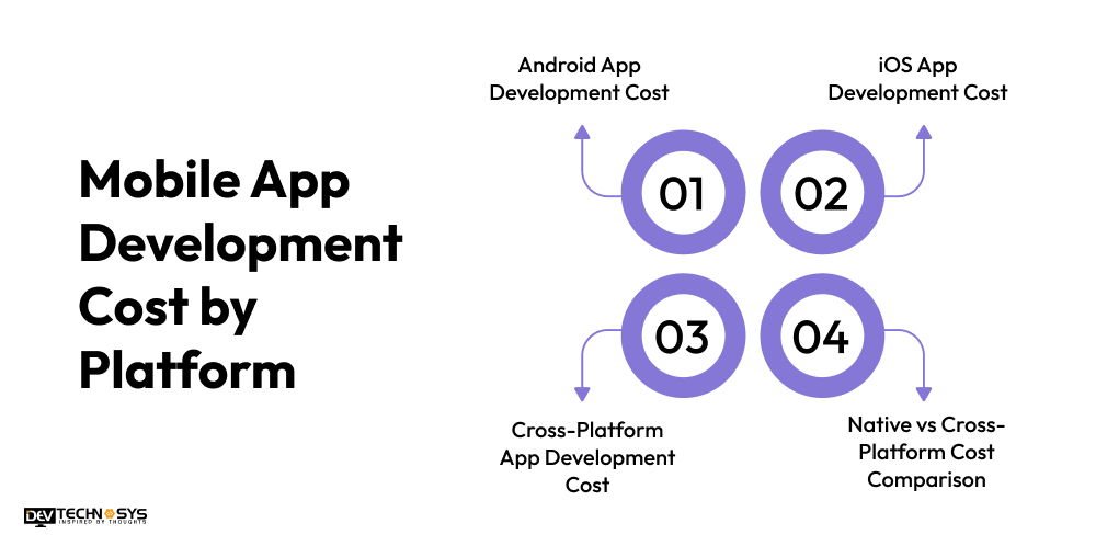 Mobile App Development Cost by Platform