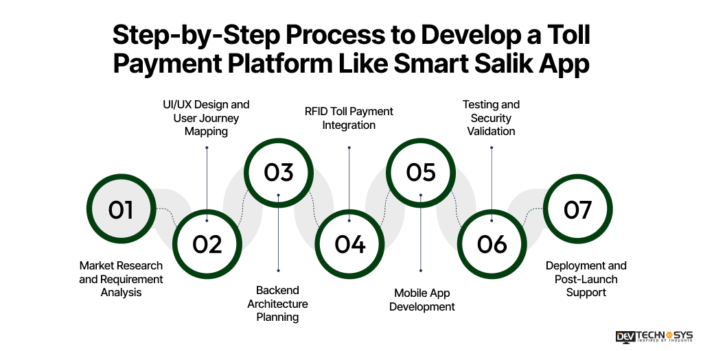 Step-by-Step Process to Develop a Toll Payment Platform Like Smart Salik App