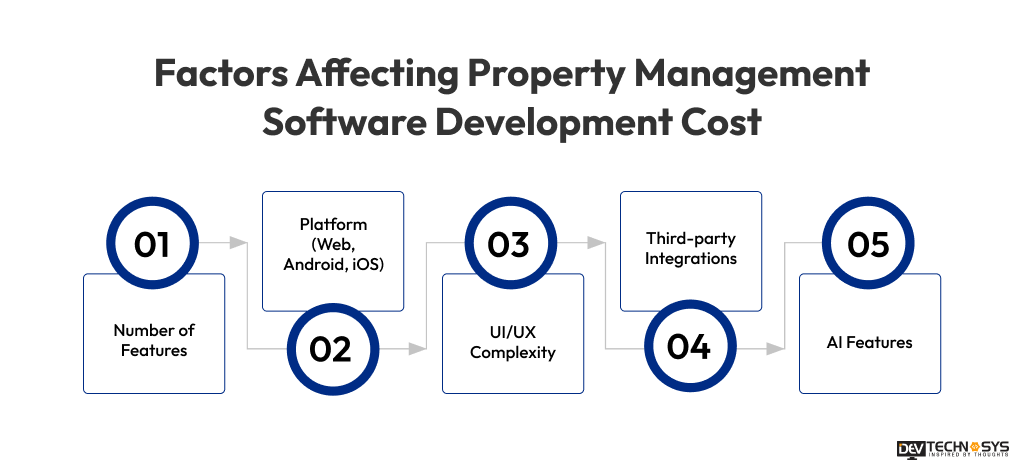 Factors Affecting Property Management Software Development Cost