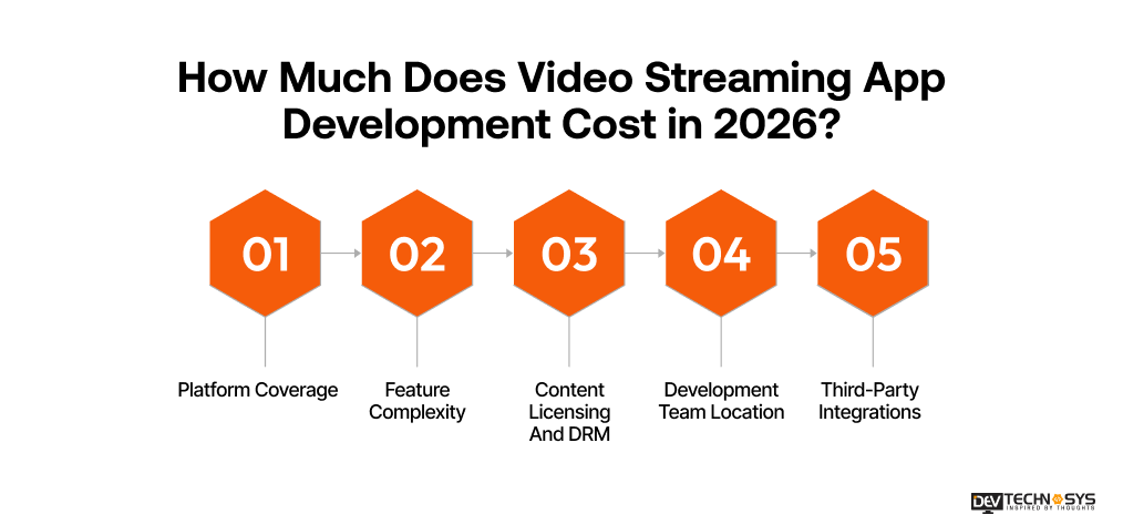 How Much Does Video Streaming App Development Cost in 202