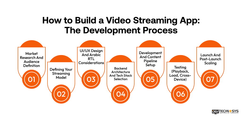 How to Build a Video Streaming App_ The Development Process