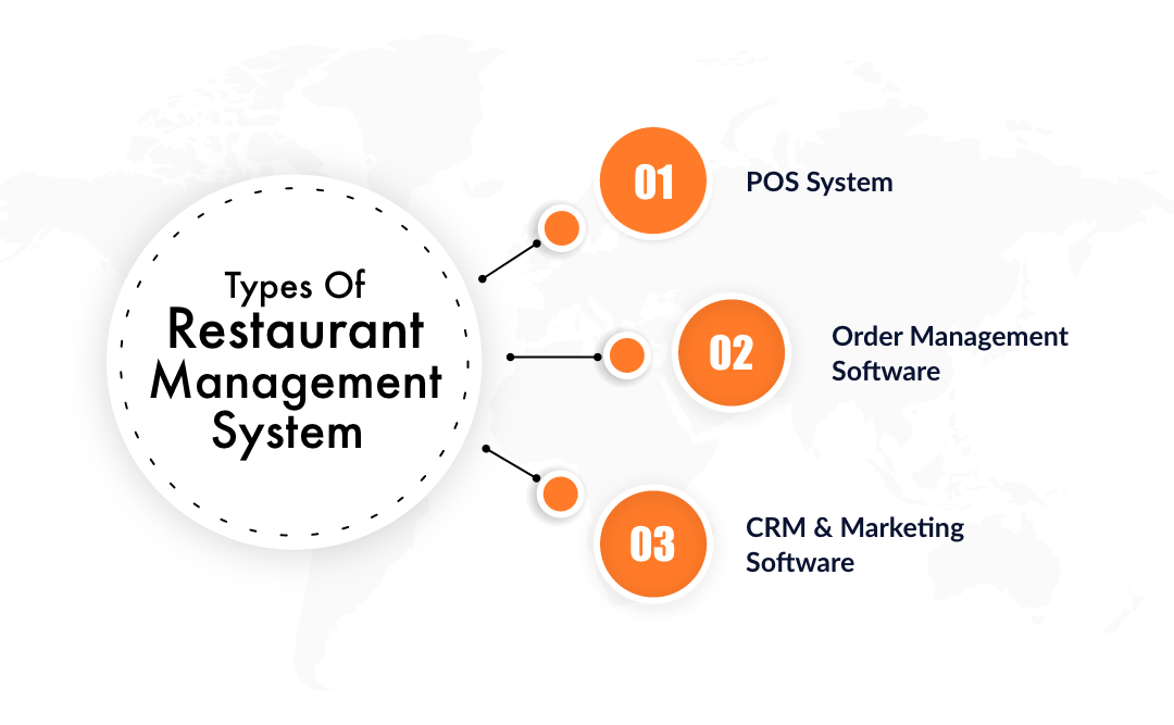 Types of Restaurant Management Systems