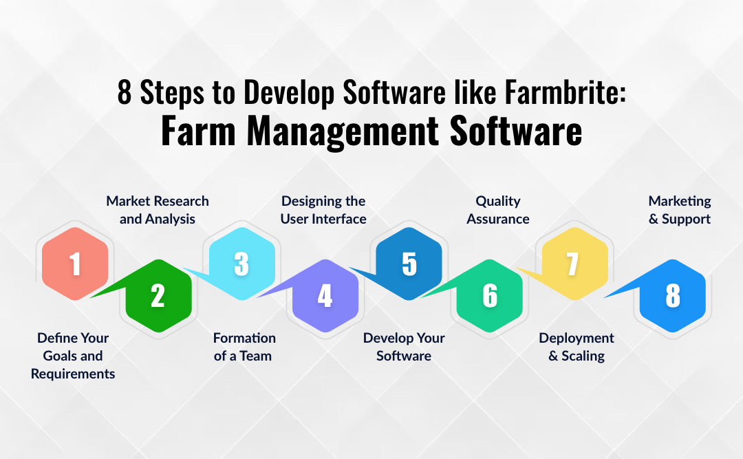 8 Steps to Develop Software like Farmbrite: Farm Management Software
