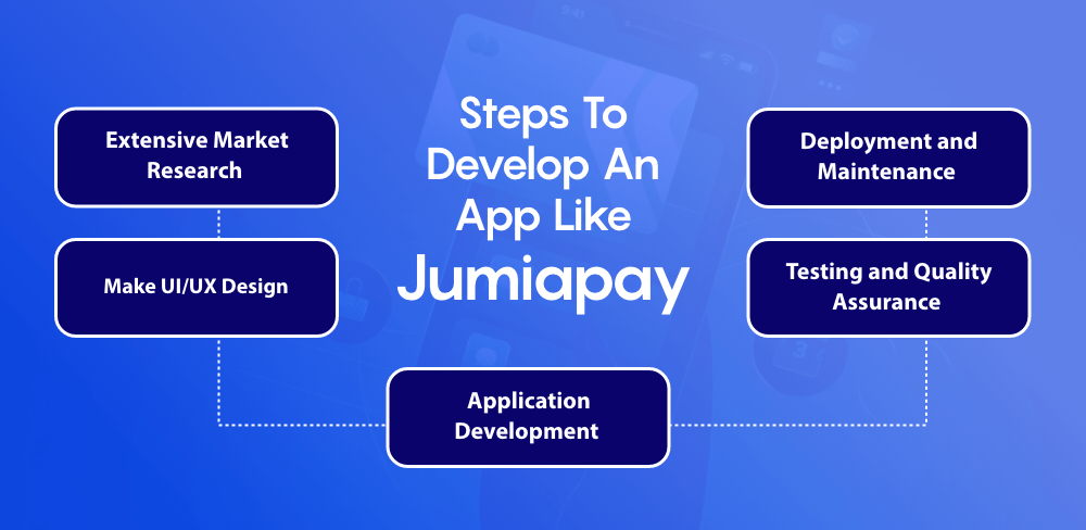 Key Steps to Develop An App Like JumiaPay