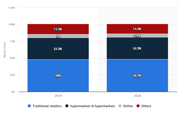 Market Statistics Of Halal Food Market