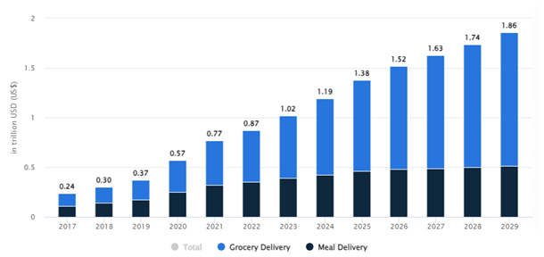 Future Predictions & Projections of Food Delivery App