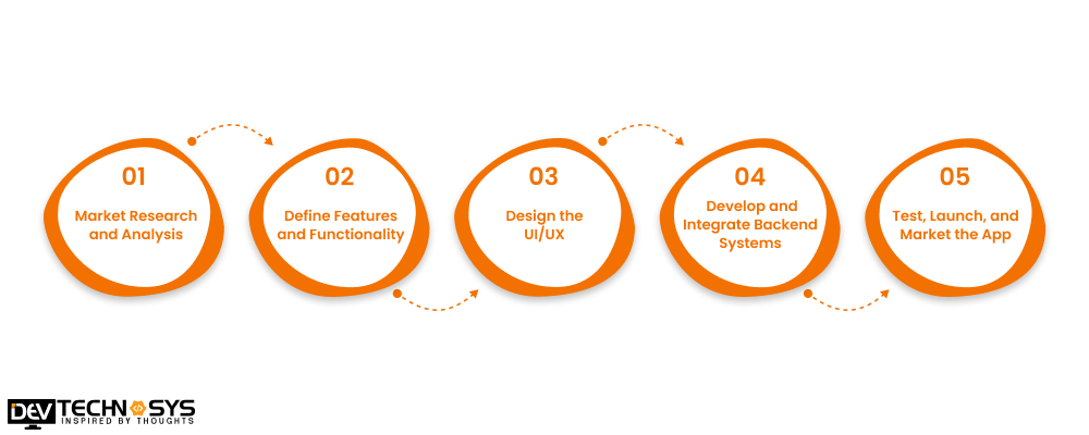 Steps To Build an App Like Menulog