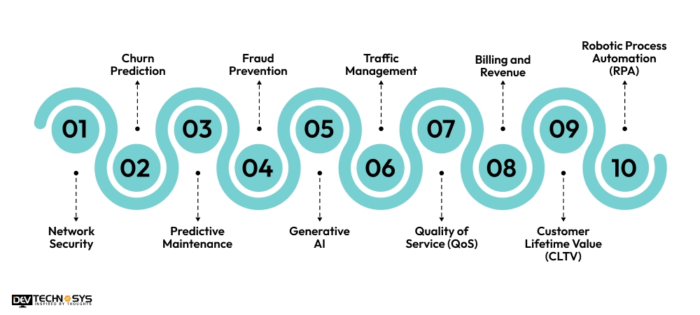 Important Use Cases of AI in Telecommunication