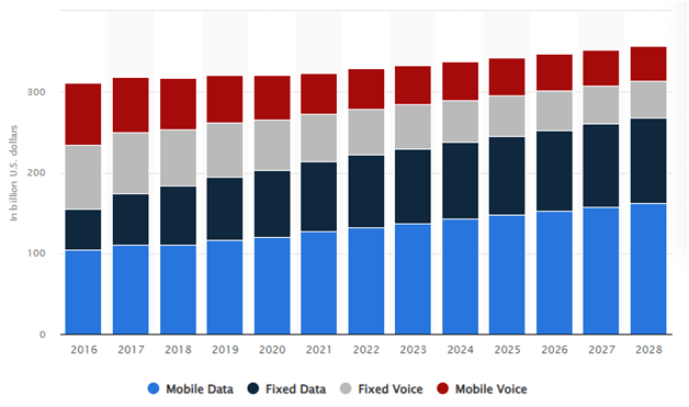 Market Stats Of AI in the Telecom Industry 