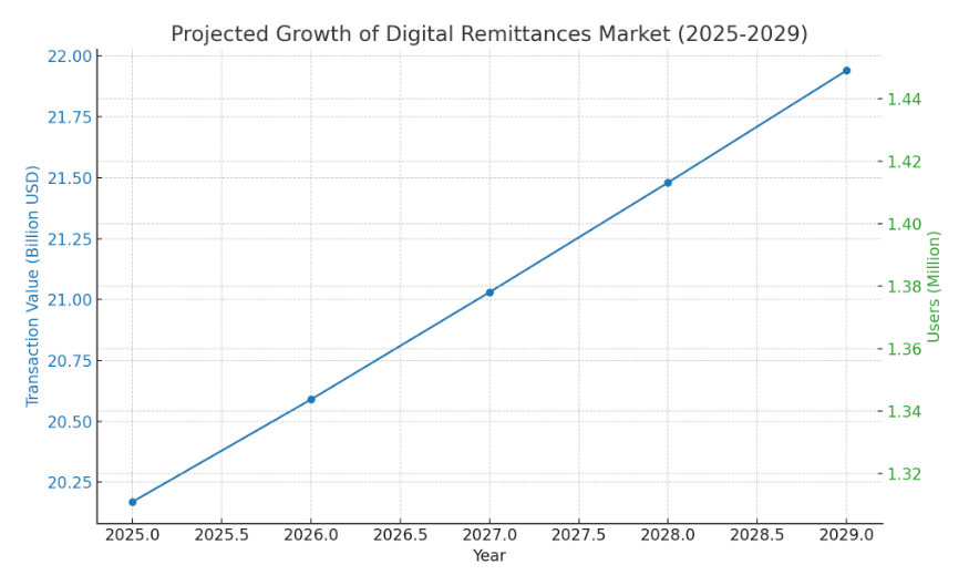 Current & Future Stats on Digital Payments in UAE