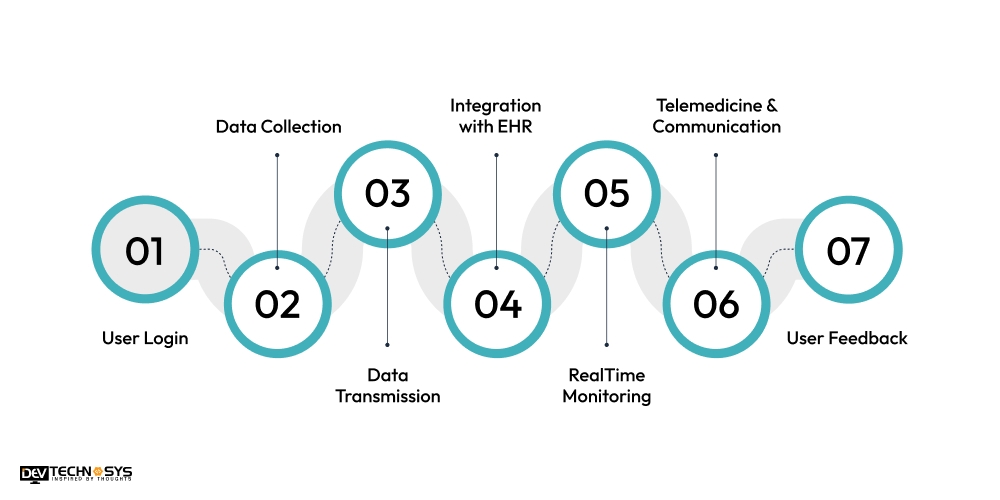 How Does a mHealth App Work