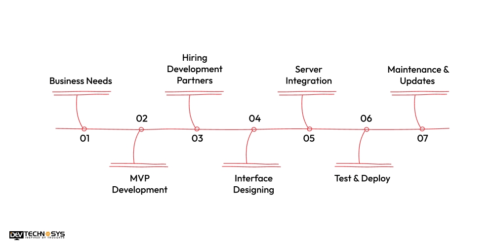 How to Create Applications Like C3Pay
