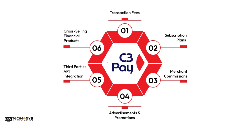 How to Monetize C3Pay Like Applications