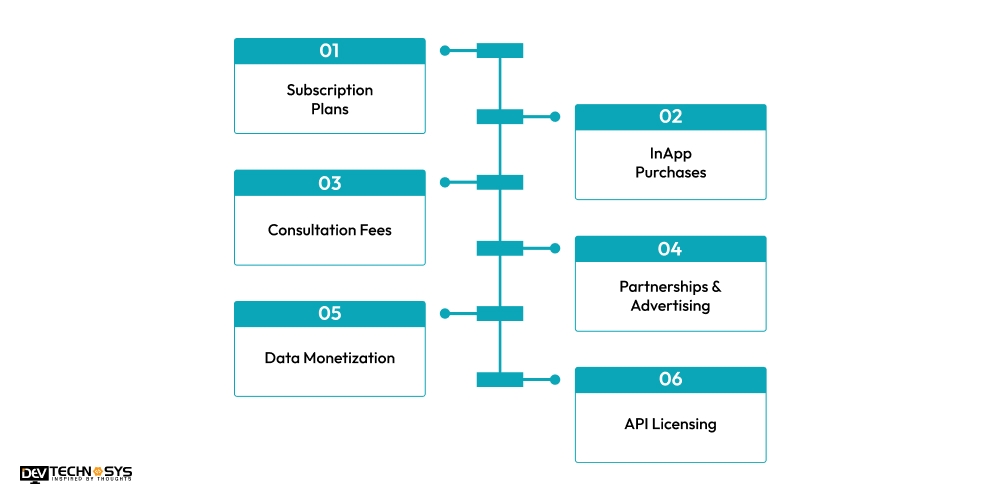 How to Monetize mHealth Applications