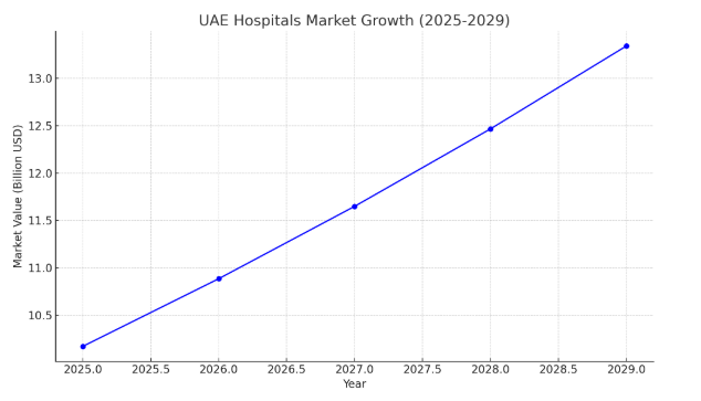 Market Stats of the UAE Healthcare Industry