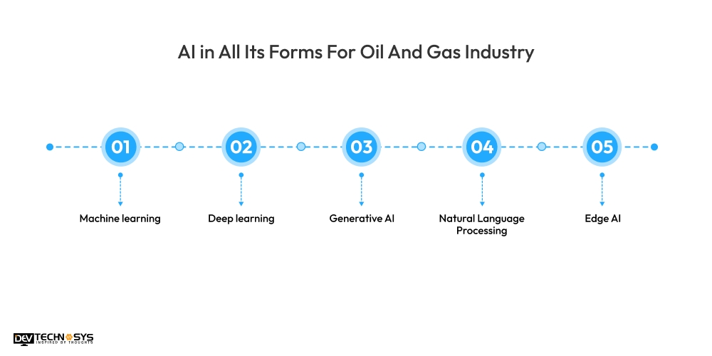 AI in All Its Forms For Oil And Gas Industry