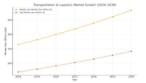 Top Transportation Softwares in Middle East