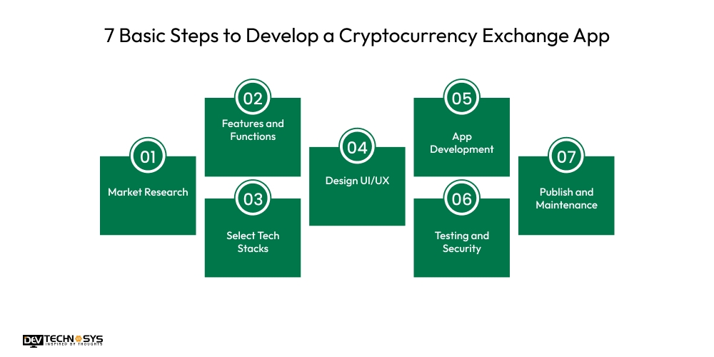 7 Basic Steps to Develop a Cryptocurrency Exchange App