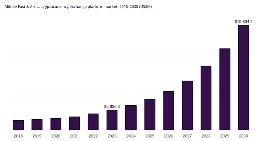 Market Analysis of Cryptocurrency Exchange Applications in Middle East