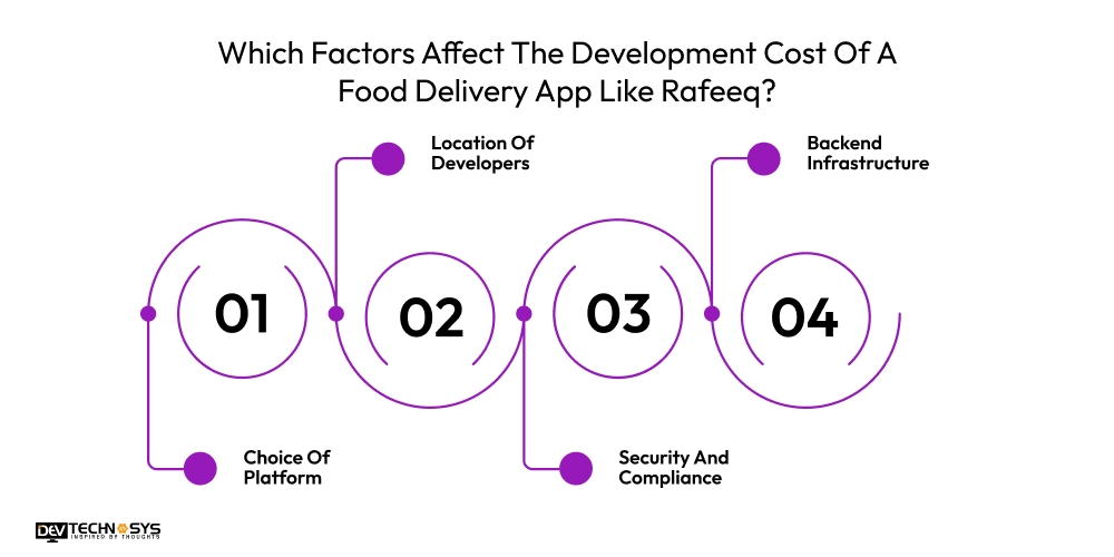 Factors Affect The Development Cost Of A Food Delivery App Like Rafeeq