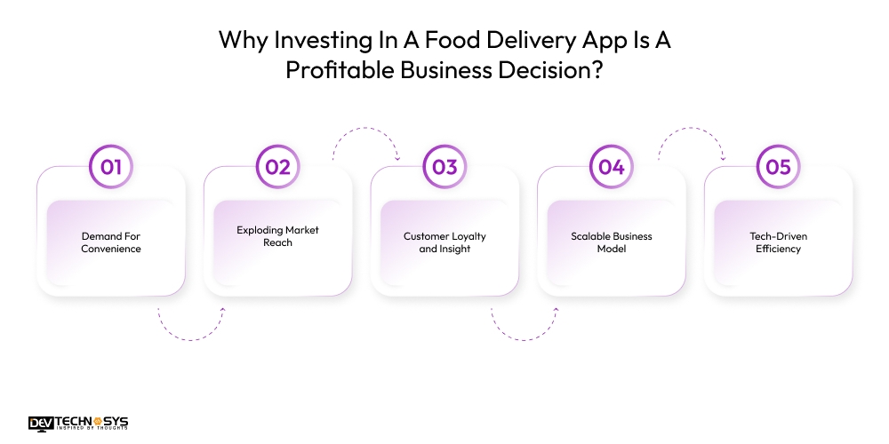 Why Investing In A Food Delivery App Is A Profitable Business Decision