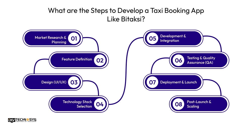 What are the Steps to Develop a Taxi Booking App Like Bitaksi