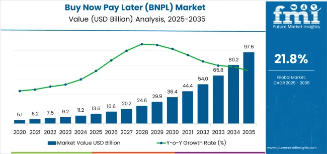 Buy Now Pay Later Market Outlook