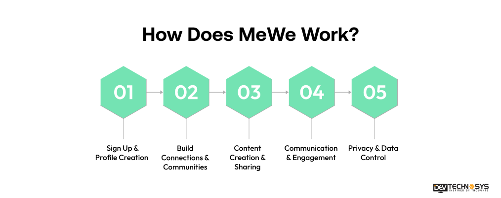 How Does MeWe Work