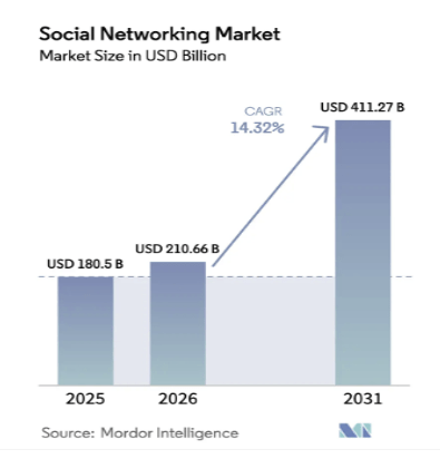 MeWe market stats
