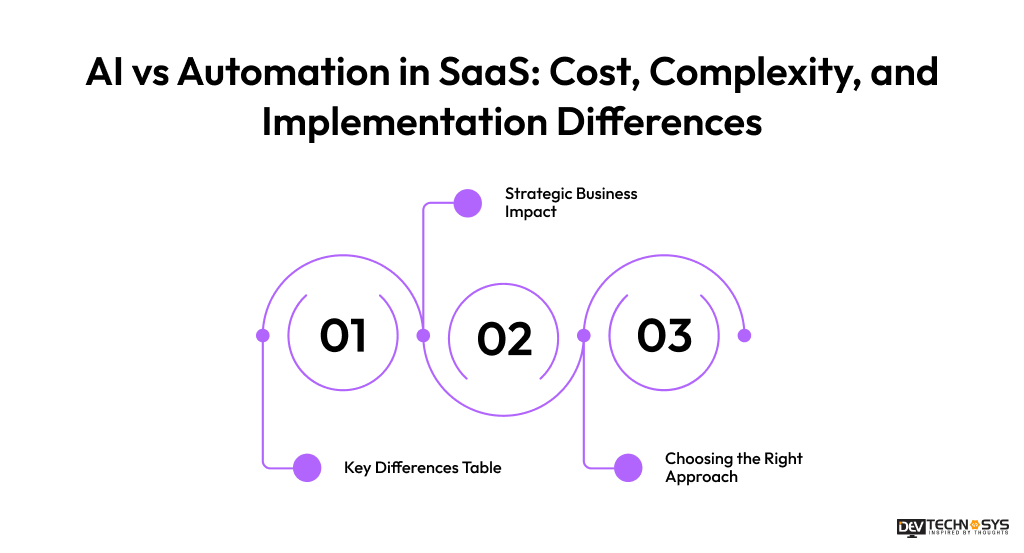 AI vs Automation in SaaS