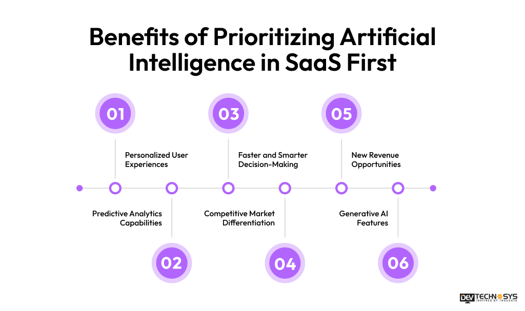 Benefits of Prioritizing Artificial Intelligence in SaaS First