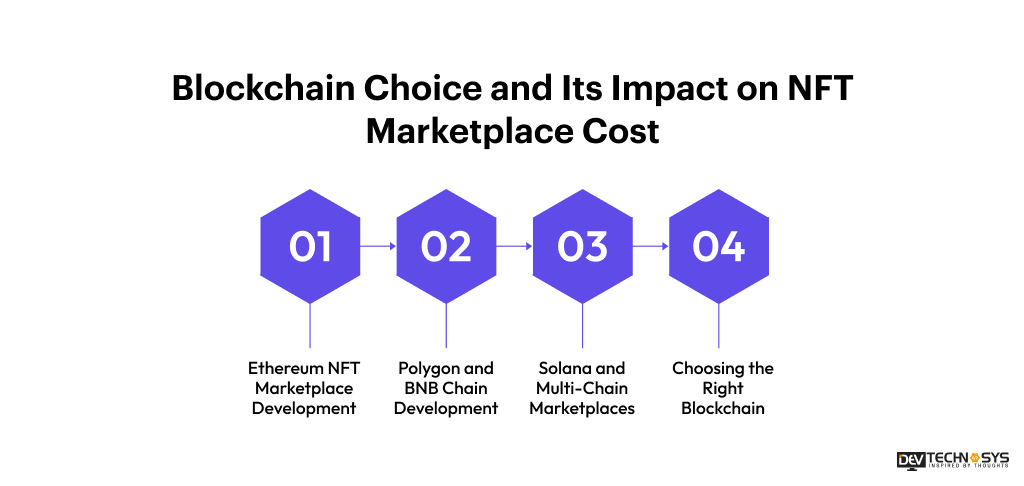 Blockchain Choice and Its Impact