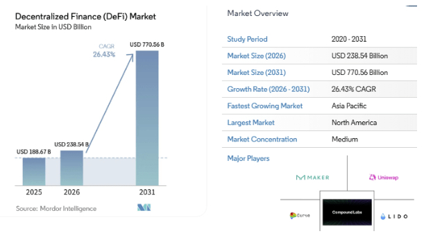 Defi App market stats