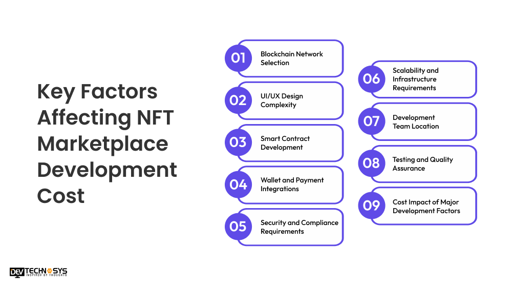 Factors Affecting NFT Marketplace Development Cost