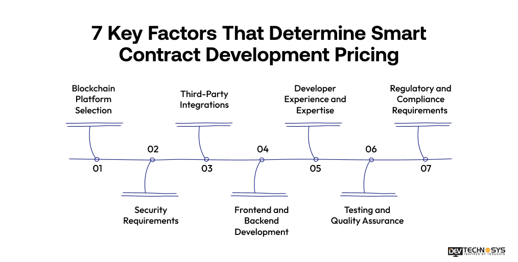 Factors That Determine Smart Contract Development Pricing