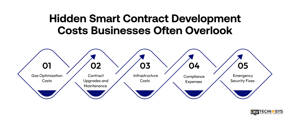Hidden Smart Contract Development Costs