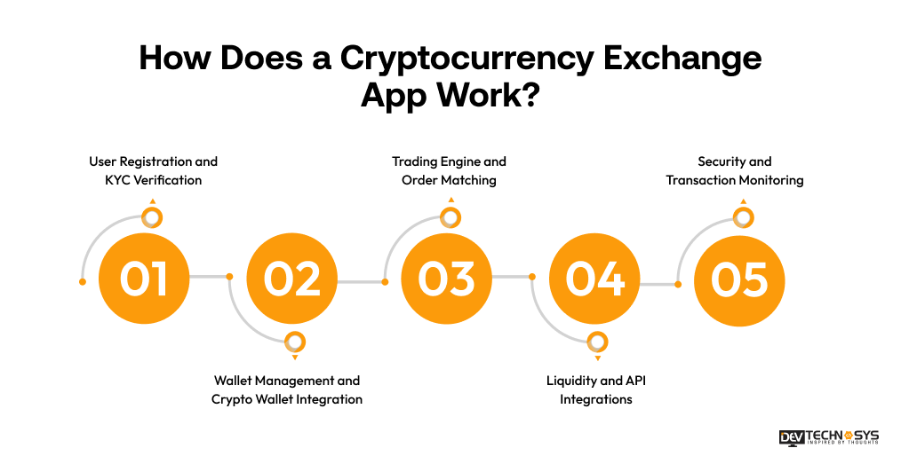 How Does a Cryptocurrency Exchange App Work
