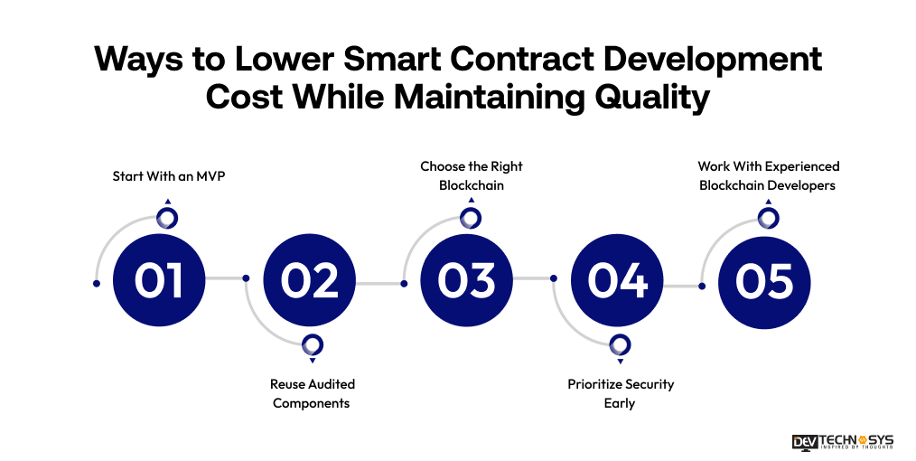 Lower Smart Contract Development Cost