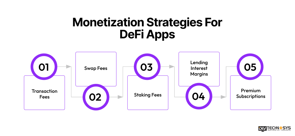 Monetization Strategies For DeFi Apps