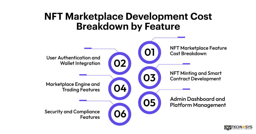 NFT Marketplace Development Cost Breakdown