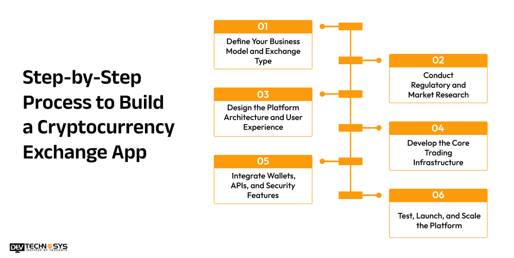 Process to Build a Cryptocurrency Exchange App