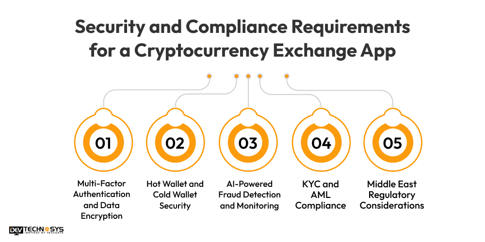 Security and Compliance Requirements for a Cryptocurrency Exchange App