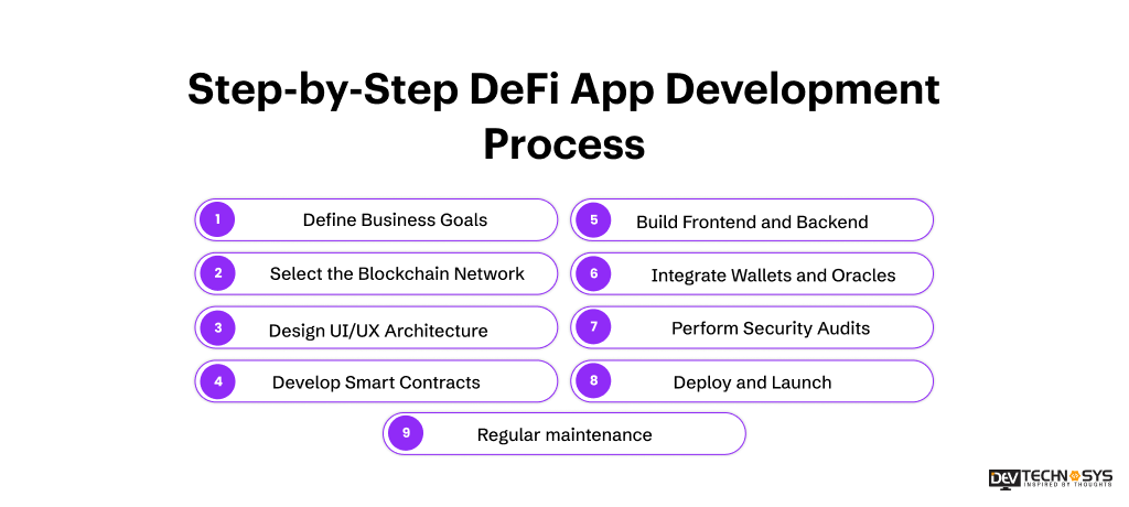 Step-by-Step DeFi App Development Process