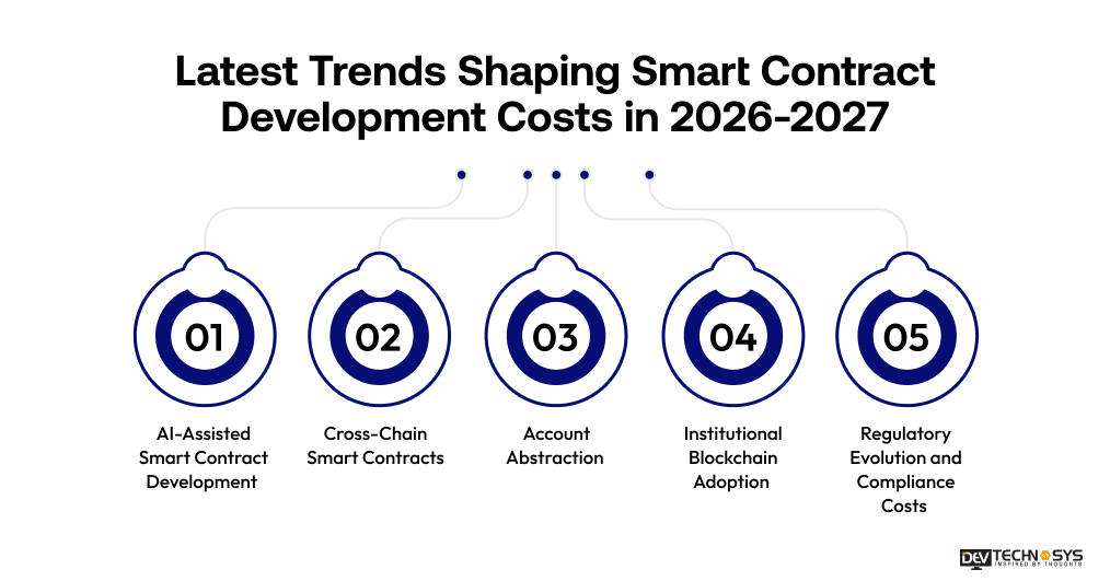 Trends Shaping Smart Contract Development Costs