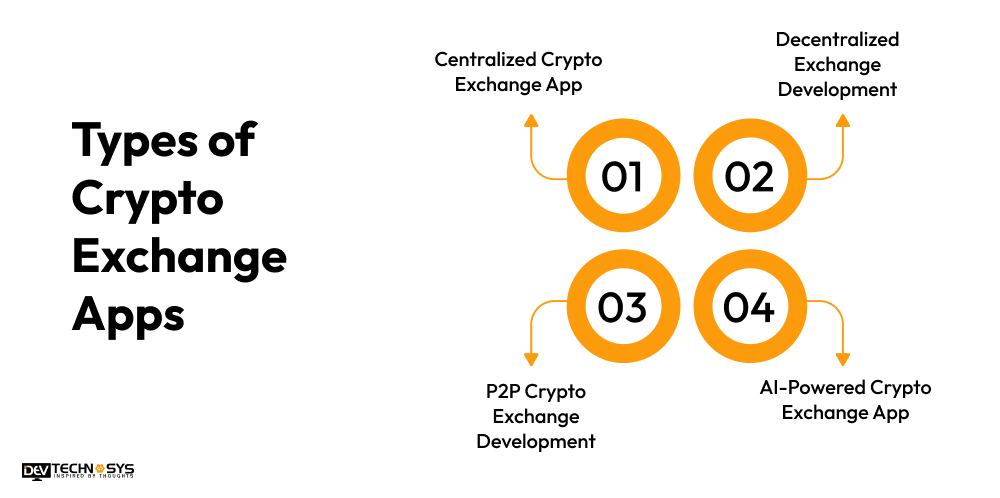 Types of Crypto Exchange Apps