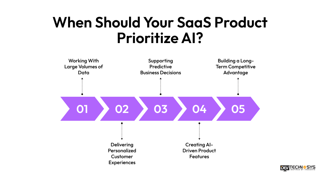 When Should Your SaaS Product Prioritize AI