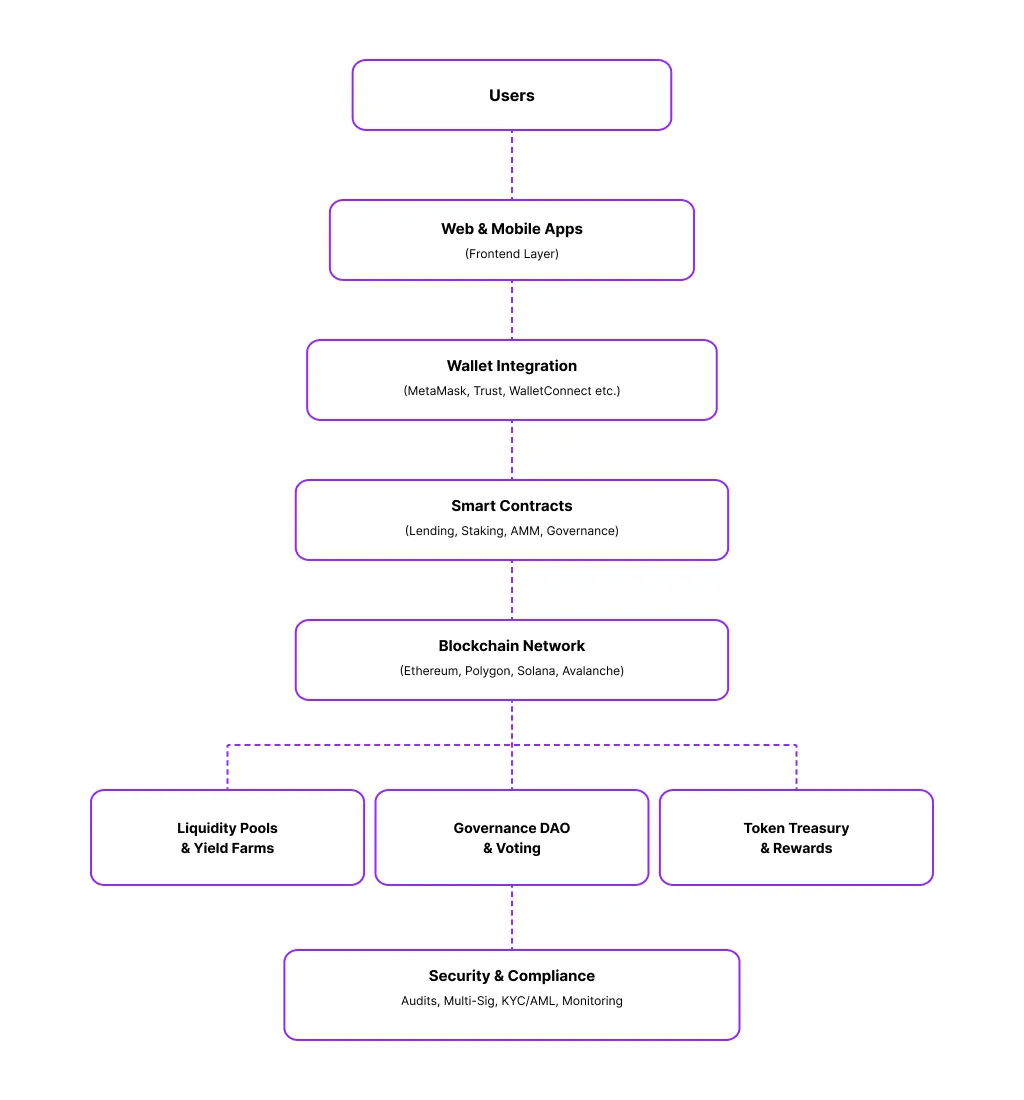 DeFi App Architecture Explained